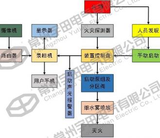 智能細(xì)水霧滅火系統(tǒng)